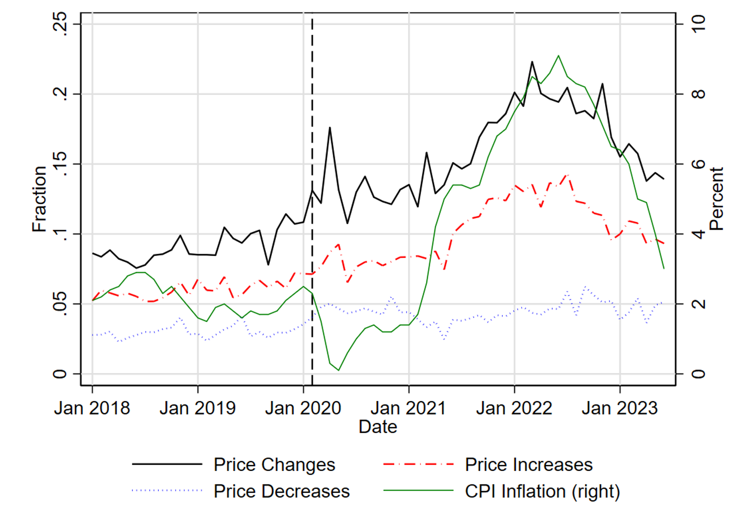 Figure 3. Frequency of Price Changes, Increases and Decreases. See accessible link for data.