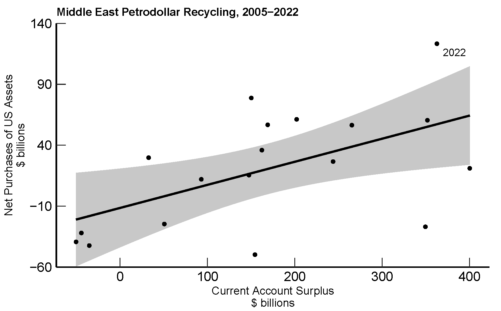 Figure 3. Middle East Petrodollar Recycling, 2005−2022. See accessible link for data.