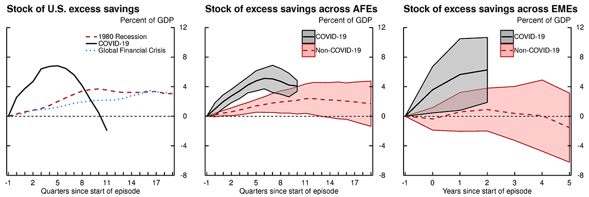 Figure 3. Evolution of savings rates during the COVID-19 pandemic. See accessible link for data.