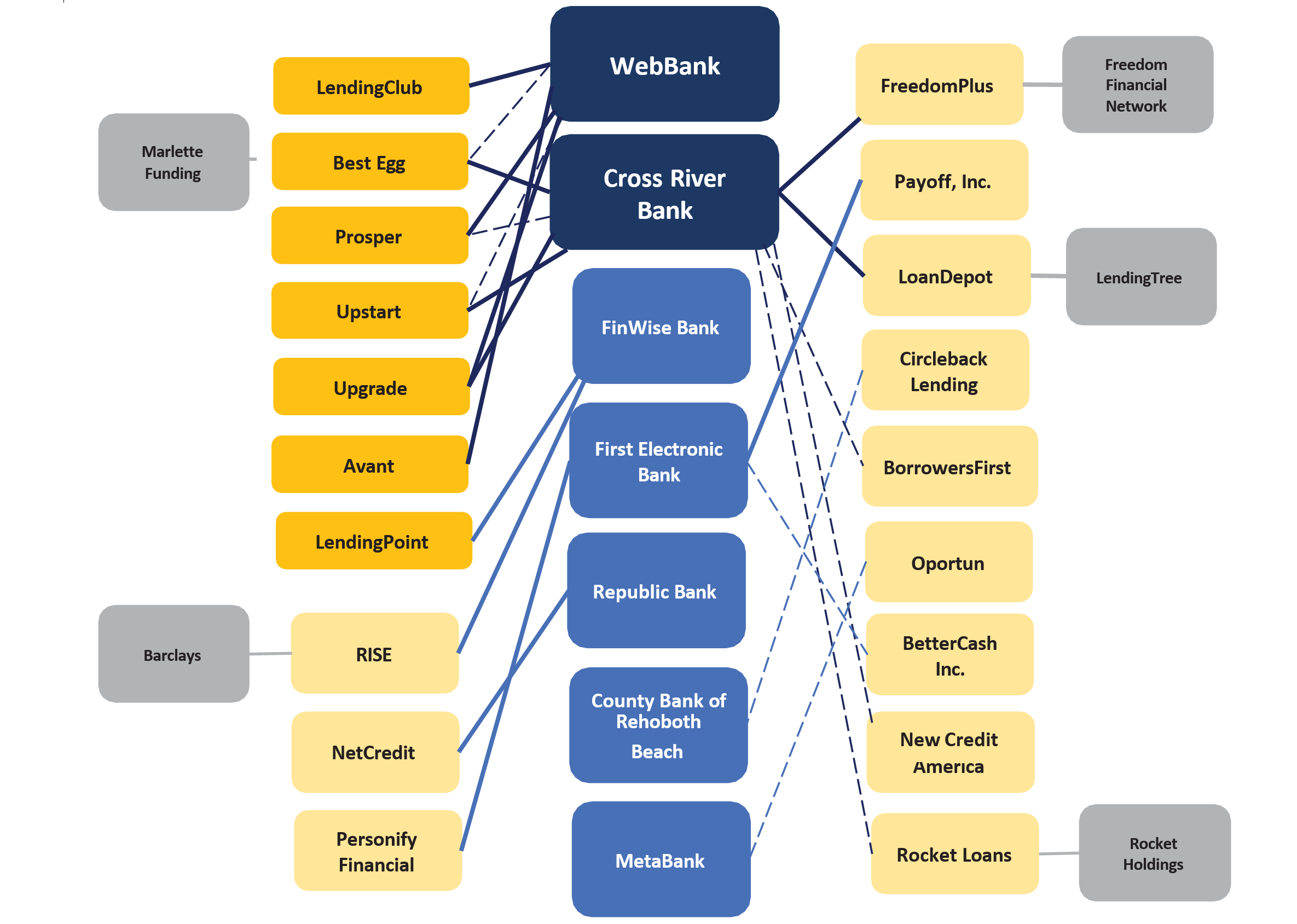 Figure 3. FinTech-Bank Relationship Diagram. See accessible link for data.