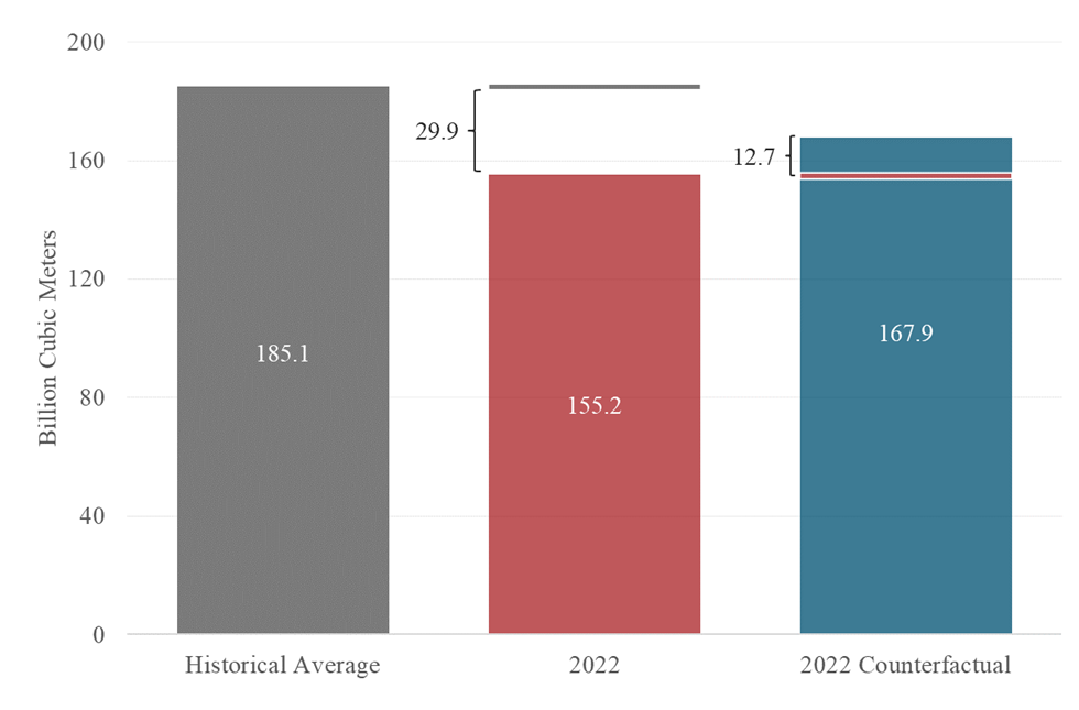 Figure 3. Natural Gas Consumption in the EU in the Second Half of 2022. See accessible link for data.