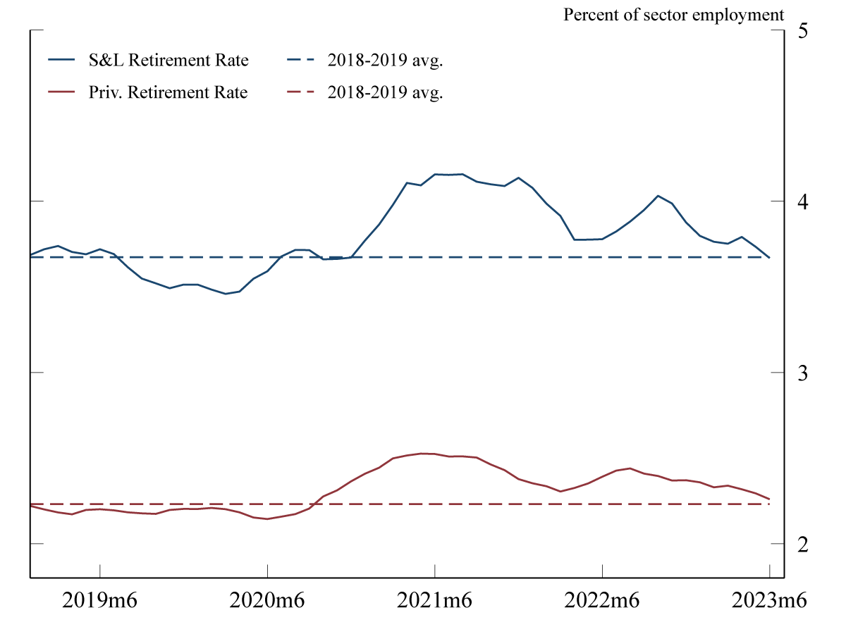 Figure 3. Employment-to-Retirement Transition Rate. See accessible link for data.