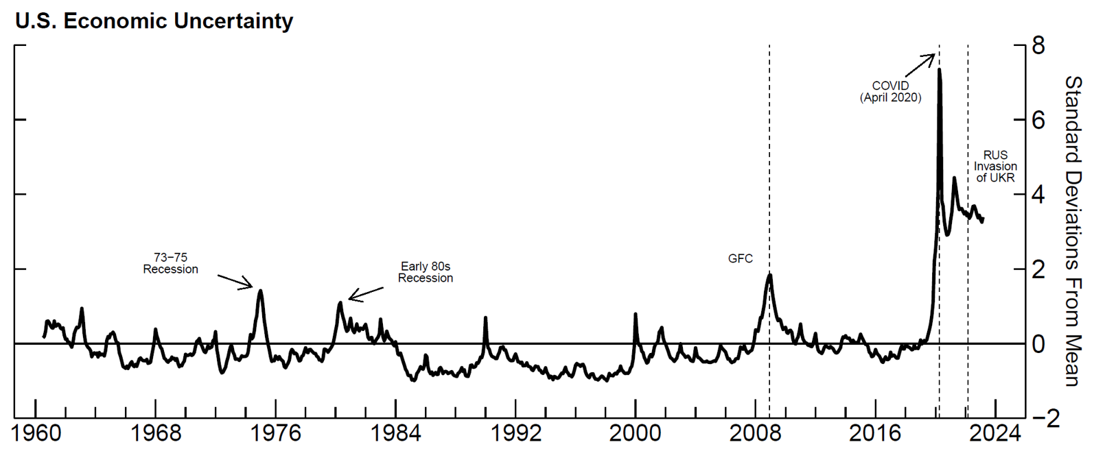 Figure 3. U.S. Economic Uncertainty. See accessible link for data.