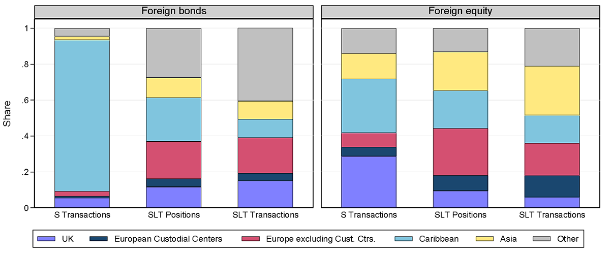 Figure 3. Geographical Distributions of TIC S Transactions and SLT Transactions and Holdings for Foreign Securities. See accessible link for data.
