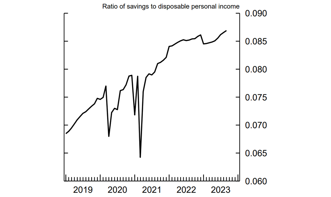 Figure 3. Implied Savings Rate. See accessible link for data.
