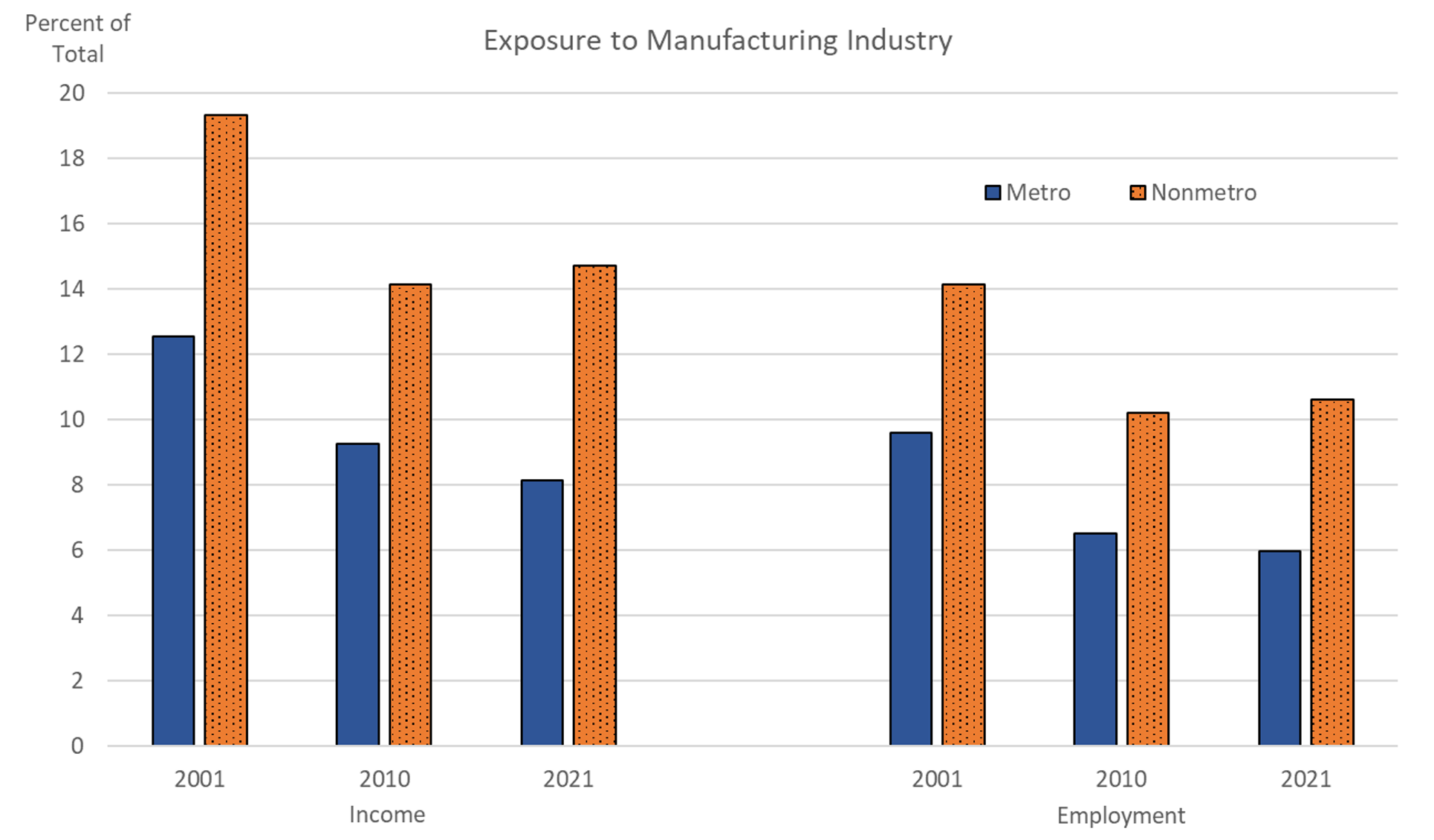Figure 3. Metro and nonmetro exposure to the manufacturing industry. See accessible link for data.