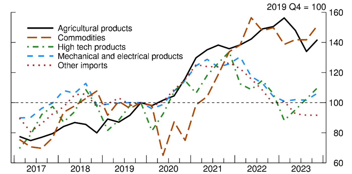 Figure 3. Evolution of Chinese imports by sector. See accessible link for data.