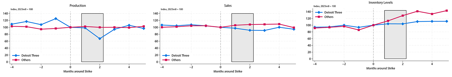 Figure 3. The Dynamics of the 2023 UAW Strike. See accessible link for data.