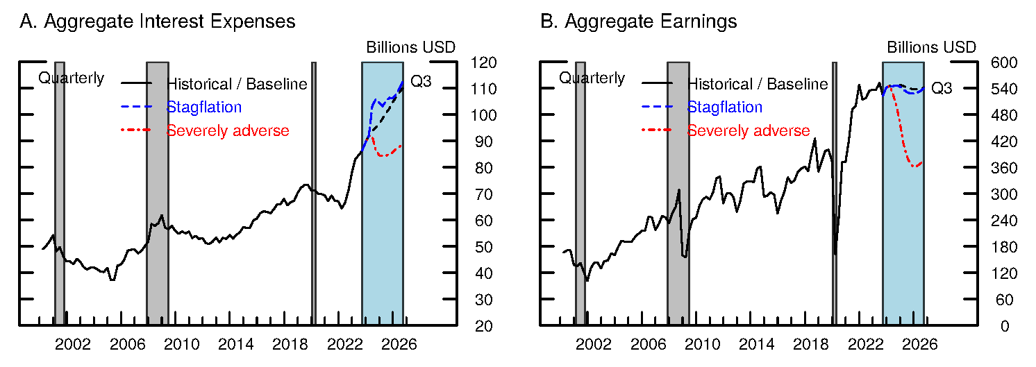 Figure 3. Aggregate Interest Expense and Earnings of U.S. Public Nonfinancial Firms. See accessible link for data.