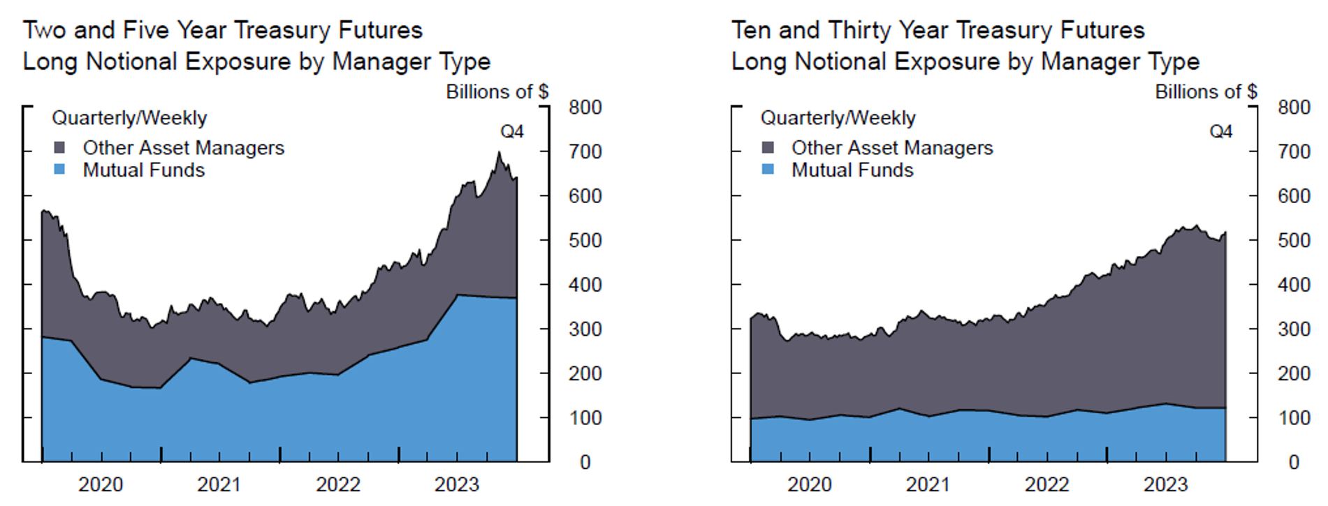 Figure 3. Mutual Funds' Share of Asset Manager Treasury Futures Exposure. See accessible link for data.