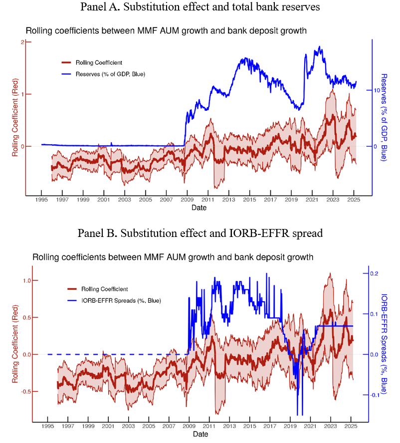 Figure 3. Substitution effect and cash availability. See accessible link for data.