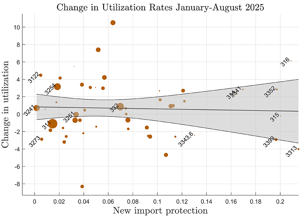 Figure 3. Recent utilization growth and new import protection. See accessible link for data.