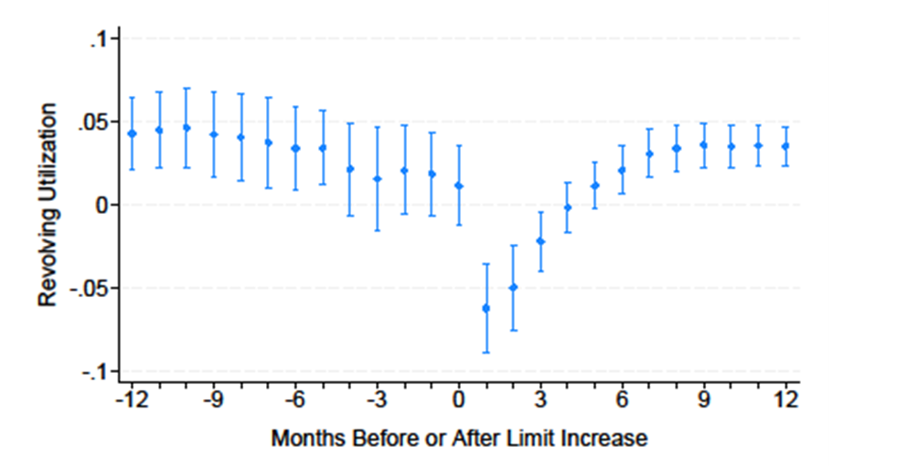Figure 3. Revolving utilization around limit increases. See accessible link for data.