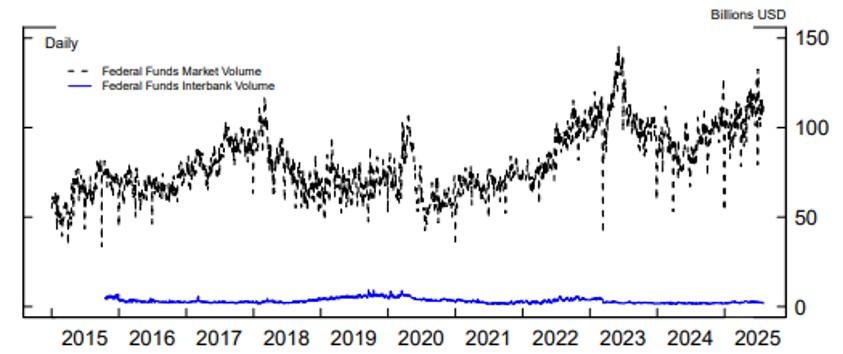 Figure 3. Interbank Trading in the Federal Funds Market. See accessible link for data.