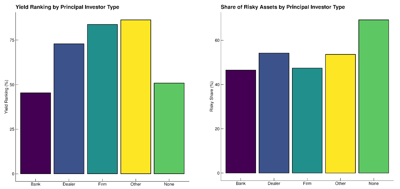 Figure 3. Principal-Investor Type and Portfolio Riskiness. See accessible link for data.