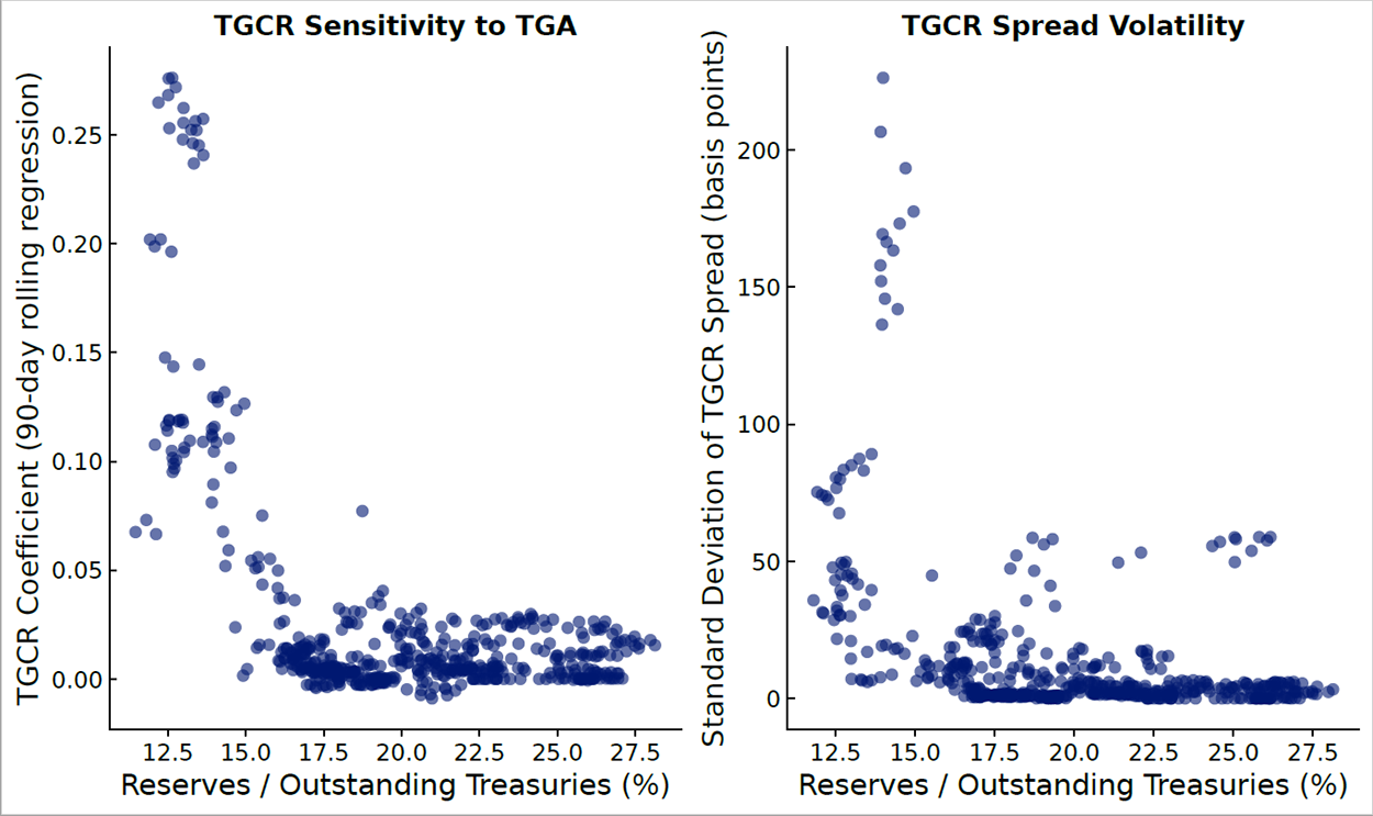Figure 3. Repo rate sensitivity and volatility vs. normalized reserves. See accessible link for data.