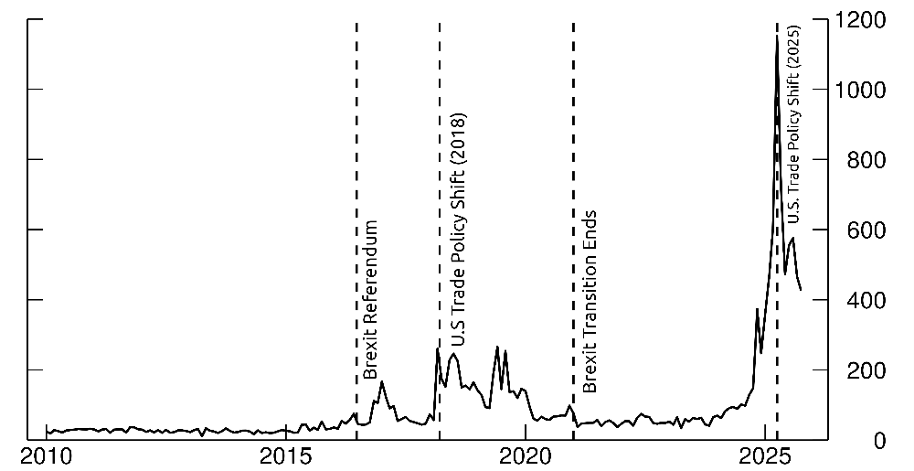 Figure 3. Global Trade Policy Uncertainty index. See accessible link for data.