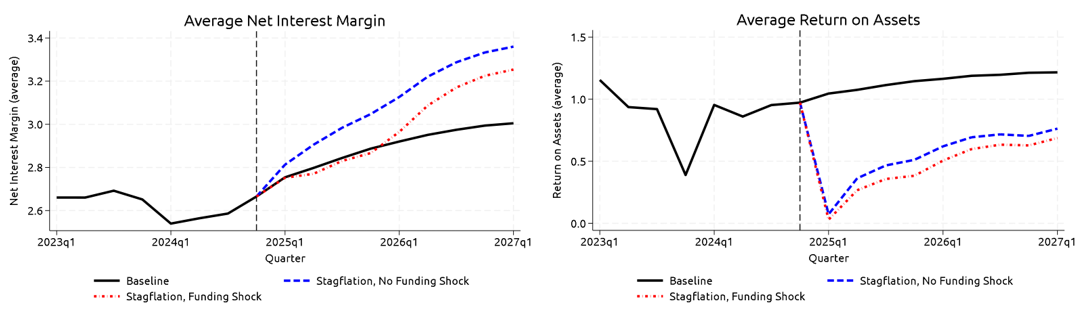 Figure 3. Banking System Net Interest Margin and Return on Assets. See accessible link for data.