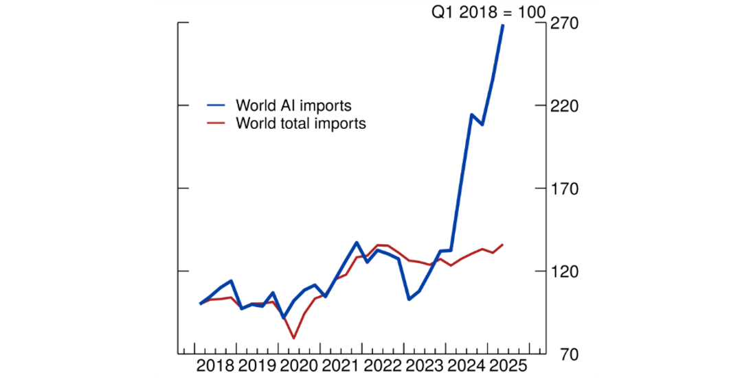 Figure 3. World Merchandise Trade (Index). See accessible link for data.
