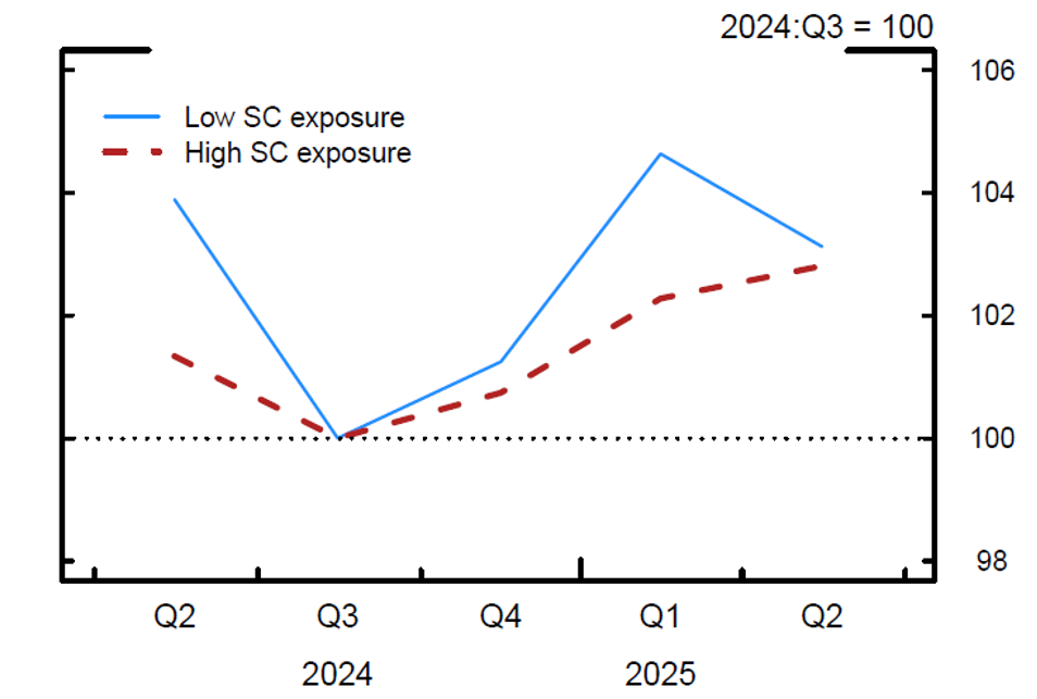 Figure 3. Share of drawn C&I credit. See accessible link for data.