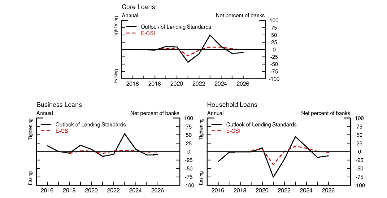 Figure 3. Banks' outlooks for changes in lending standards and E-CSI. See accessible link for data.