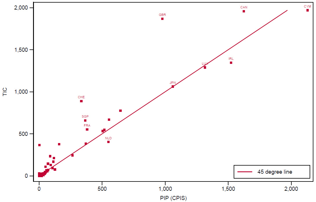 Figure 3. Foreign Holdings of U.S. Equity: TIC and IMF PIP by Country at End-2024. See accessible link for data.