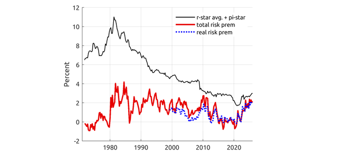 Figure 3. Decomposition of Far-Forward Nominal Rates. See accessible link for data.
