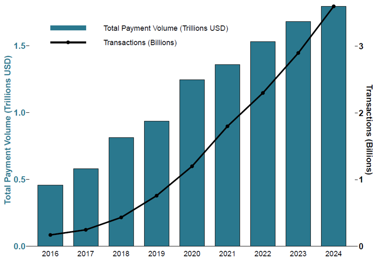 Figure 3. Zelle Total Payment Volume and Total Transactions. See accessible link for data.