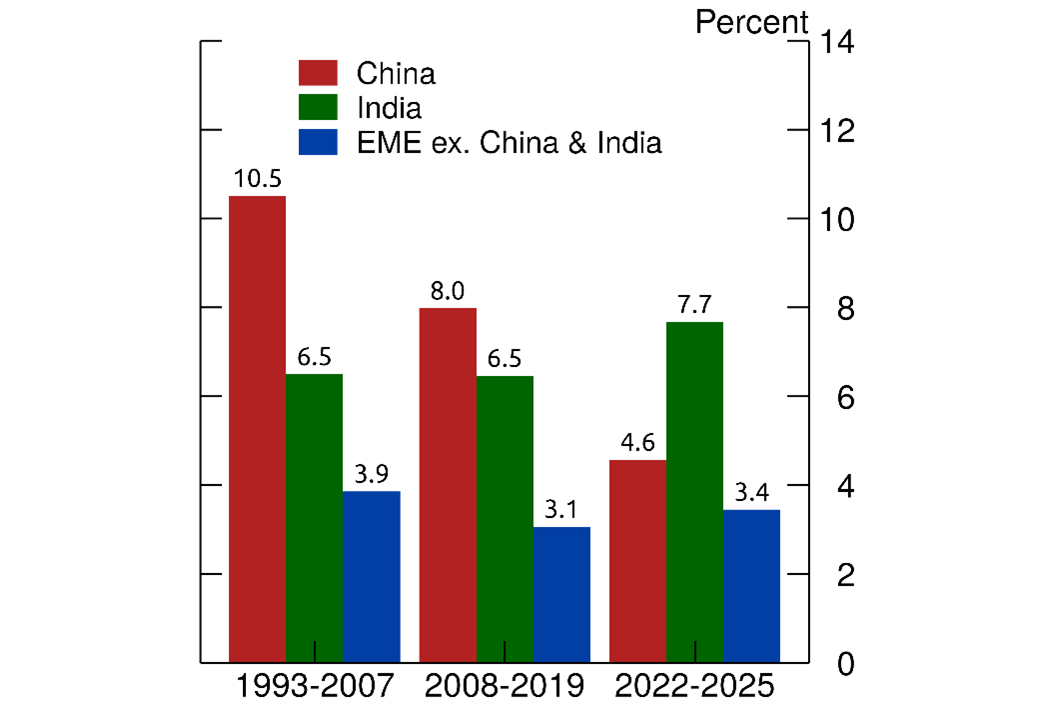 Figure 3. Real GDP Growth, 1991 to 2025. See accessible link for data.