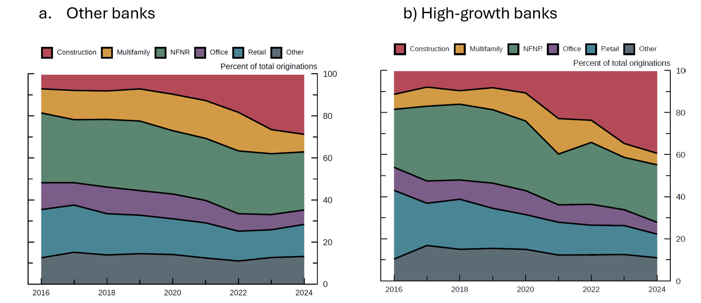 Figure 3. Portfolio Composition of CRE Loan Types. See accessible link for data.