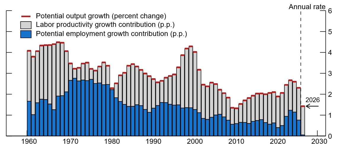 Figure 3. Potential GDP growth decomposition. See accessible link for data.