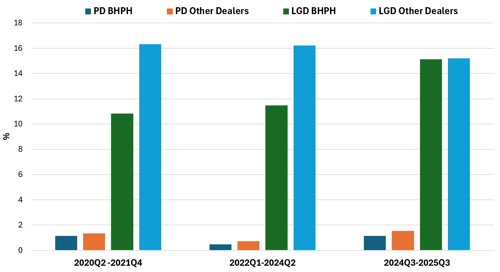 Figure 3. Buy-Here-Pay-Here and Other Dealers: Bank Internal-Rating-Implied PDs and LGDs. See accessible link for data.
