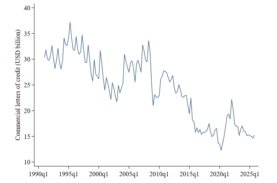 Figure 3. Total value of commercial letters of credit of U.S. Call Reporters over time. See accessible link for data.