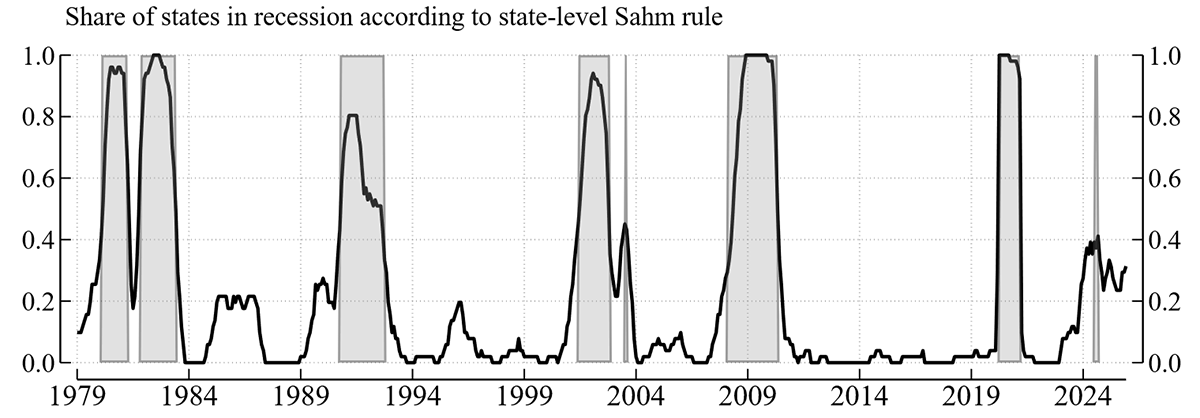 Figure 3. Sahm Rules at the Aggregate and State Levels. See accessible link for data.