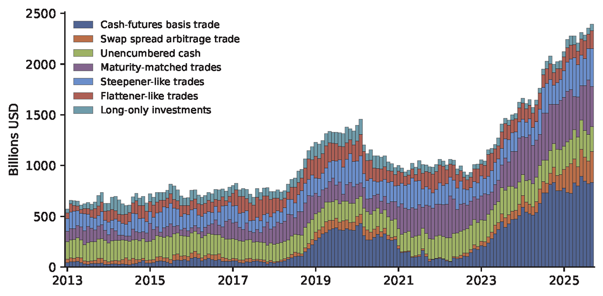 Figure 3. Hedge Funds’ Estimated Uses for Long Treasury Exposure. See accessible link for data.