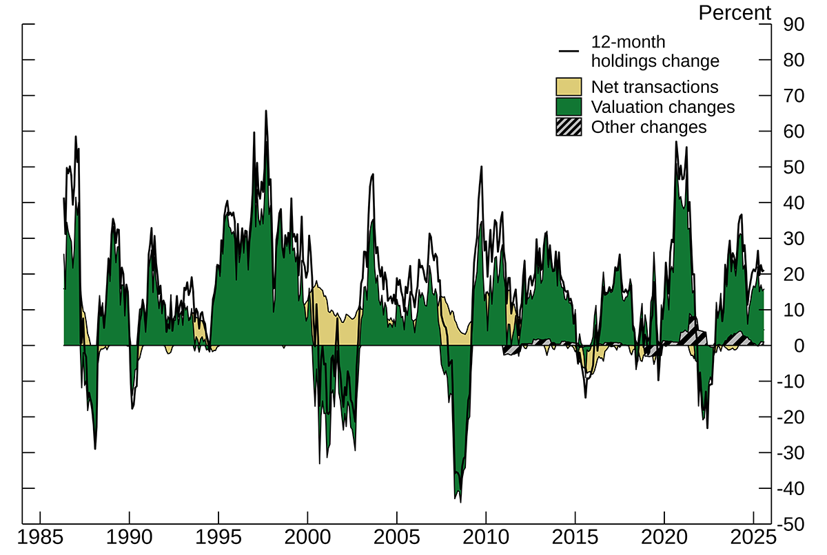 Figure 3. Decomposition of 12-month Change in Foreign Holdings of U.S. Equities. See accessible link for data.