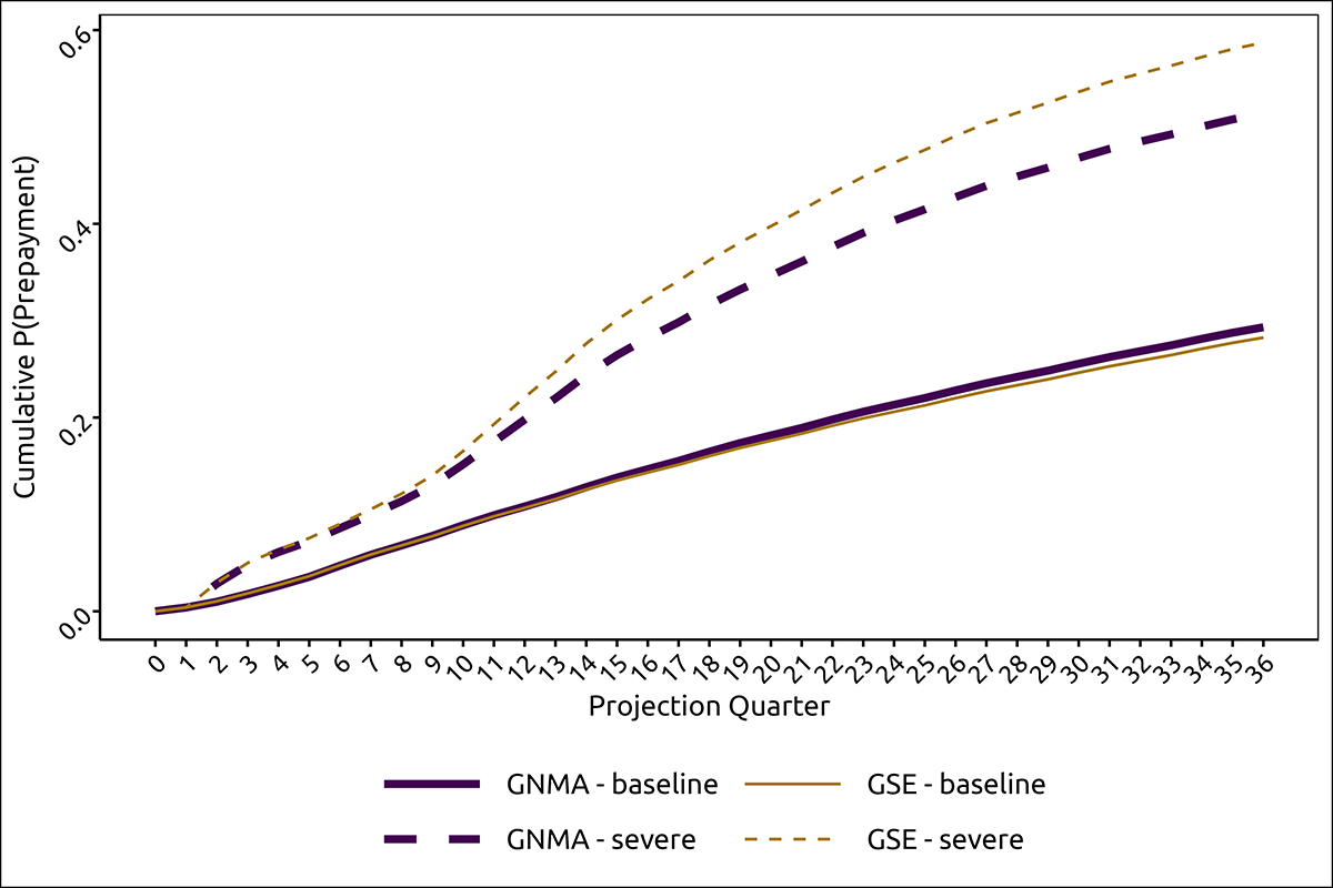 Figure 3. Cumulative Mortgage Prepayment Rates by Type of MBS Pool and Scenario. See accessible link for data.