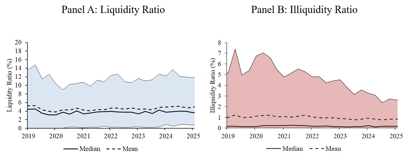 Figure 3. Liquidity and Illiquidity Ratios for High-Yield Mutual Funds. See accessible link for data.