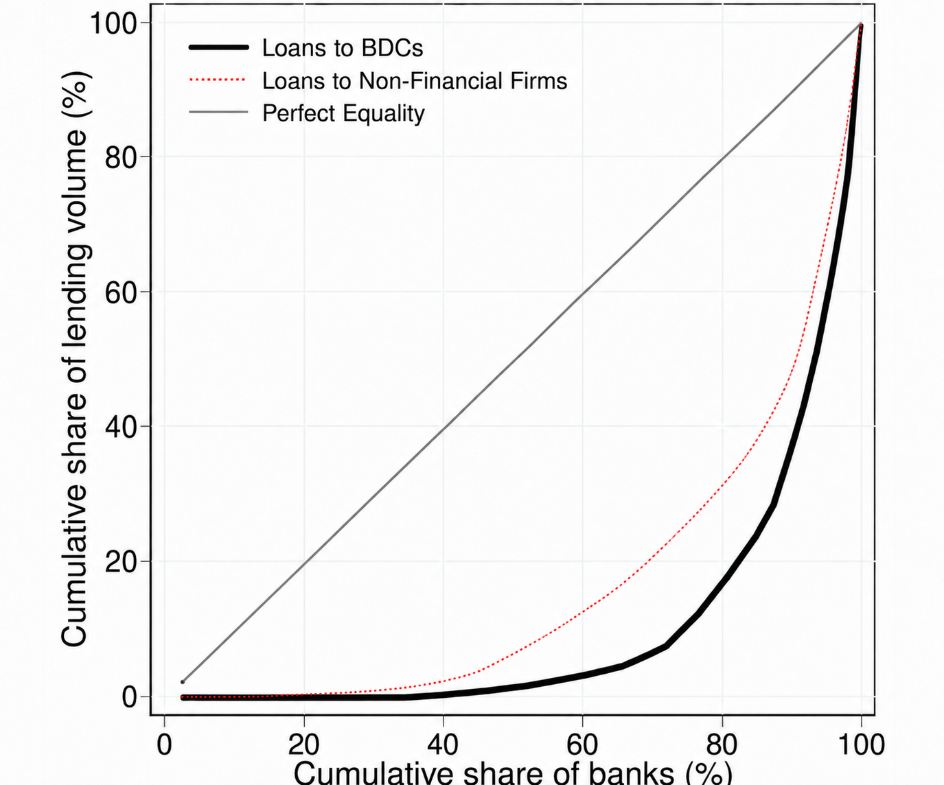 Figure 3. Concentration in Bank-to-BDC Lending. See accessible link for data.