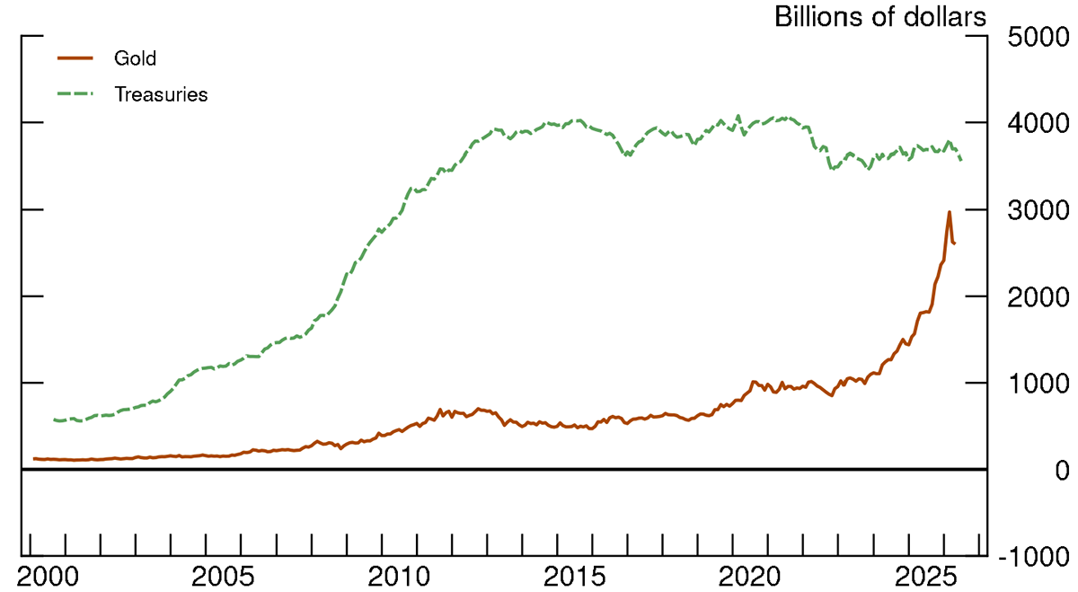 Figure 3. Modified World Gold Reserves and Foreign Holdings of Treasuries (Excludes U.S., Germany, France, Italy, IMF). See accessible link for data.