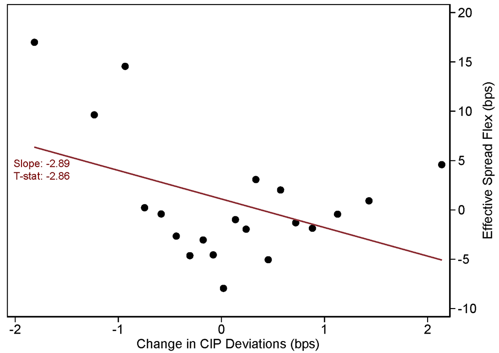 Figure 3. Effect of CIP deviations on effective spread flex of leveraged loans. See accessible link for data.