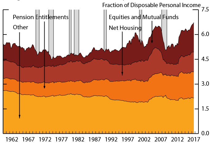 Figure 3. Household Wealth Components. See accessible link for data description.