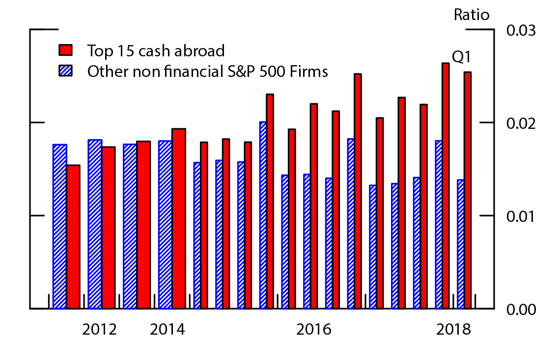 Figure 3. Aggregate Ratio of Cap-Ex Plus R&D to Assets. See accessible link for data description.