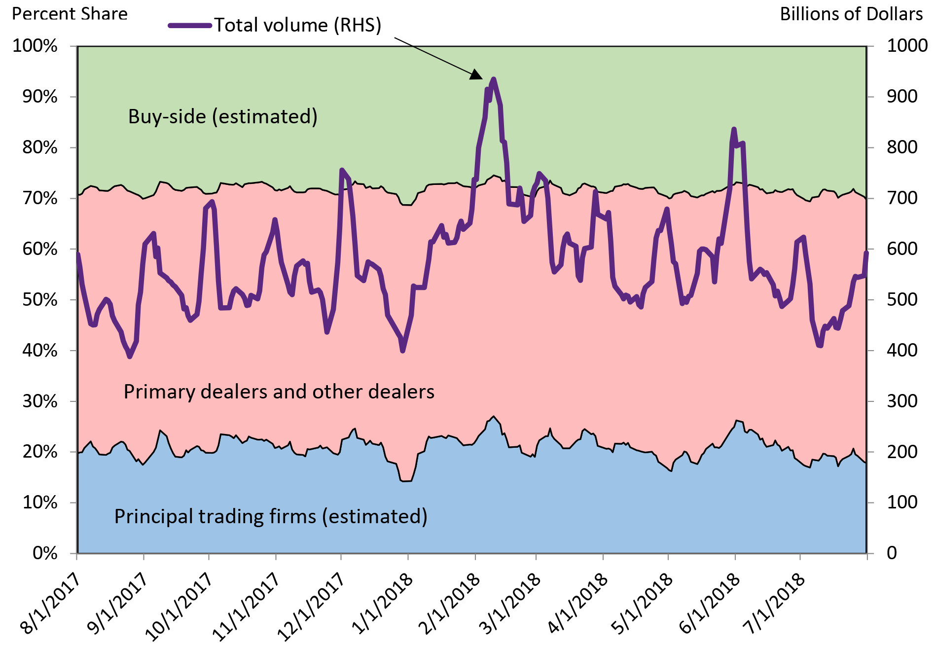 Figure 3. Trading Volume Shares by Participant Type. See accessible link for data description.