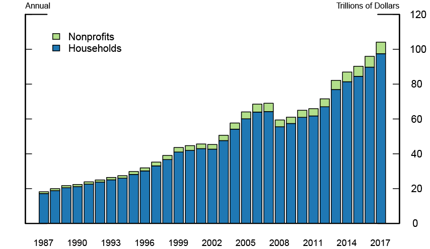 Figure 3. Households' and Nonprofit Organizations' Net Worth. See accessible link for data description.