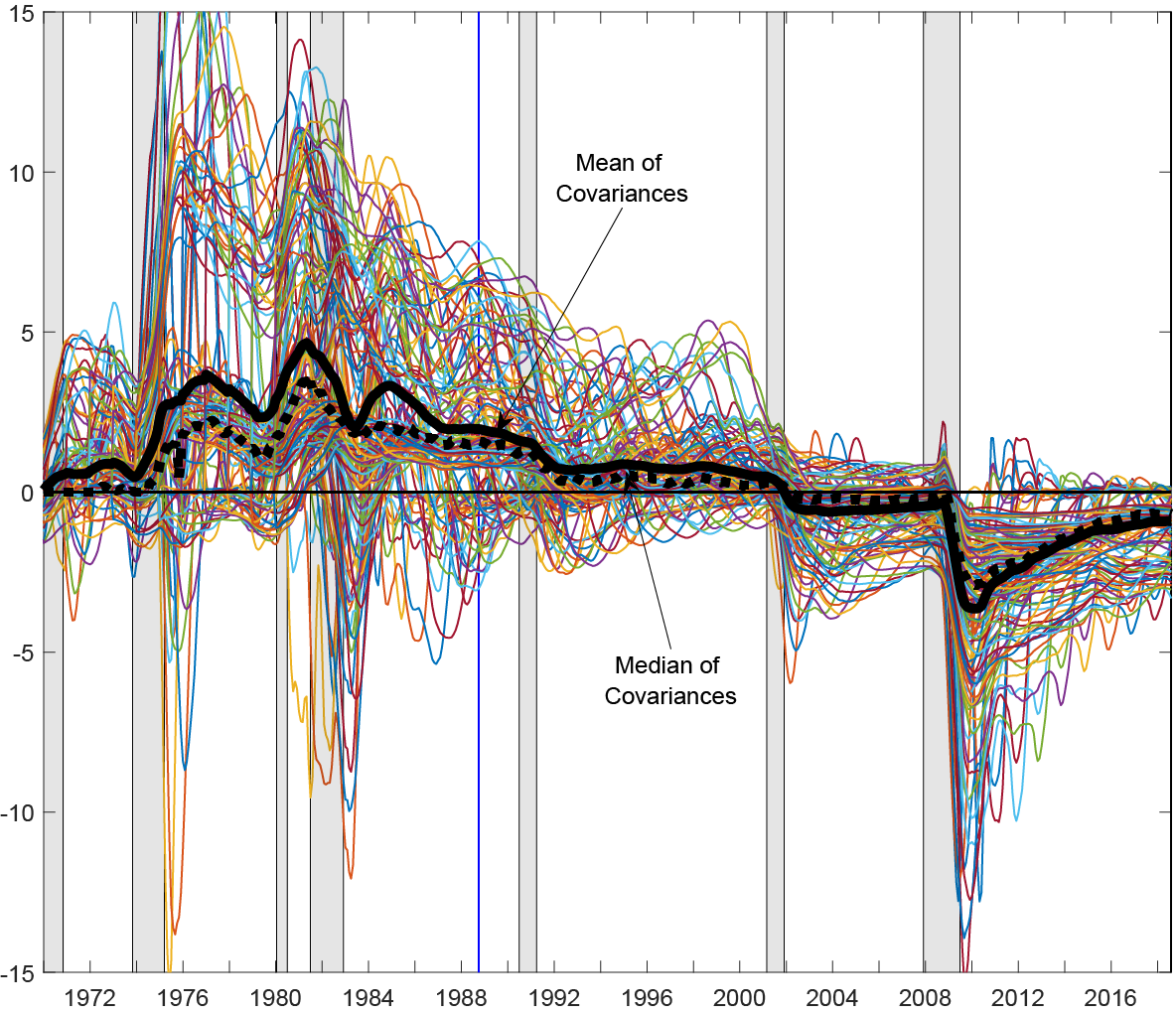 Figure 3. Negative Covariances between Real Activity and Nominal Measures. See accessible link for data description.