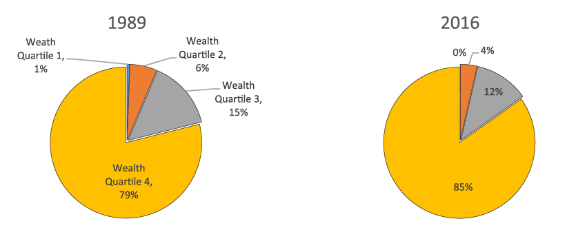 Figure 3. Concentration of DB assets, by wealth quartile, 1989 and 2016. See accessible link for data description.