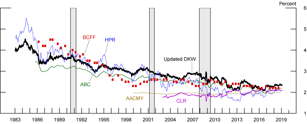 Figure 3. Term structure model estimates of 5-to-10-year-ahead inflation expectations. See accessible link for data description.