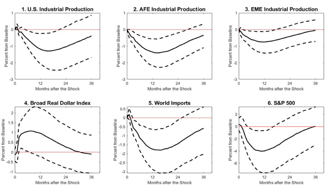 Figure 3. VAR Impulse Responses to an Increase in TPU. See accessible link for data description.