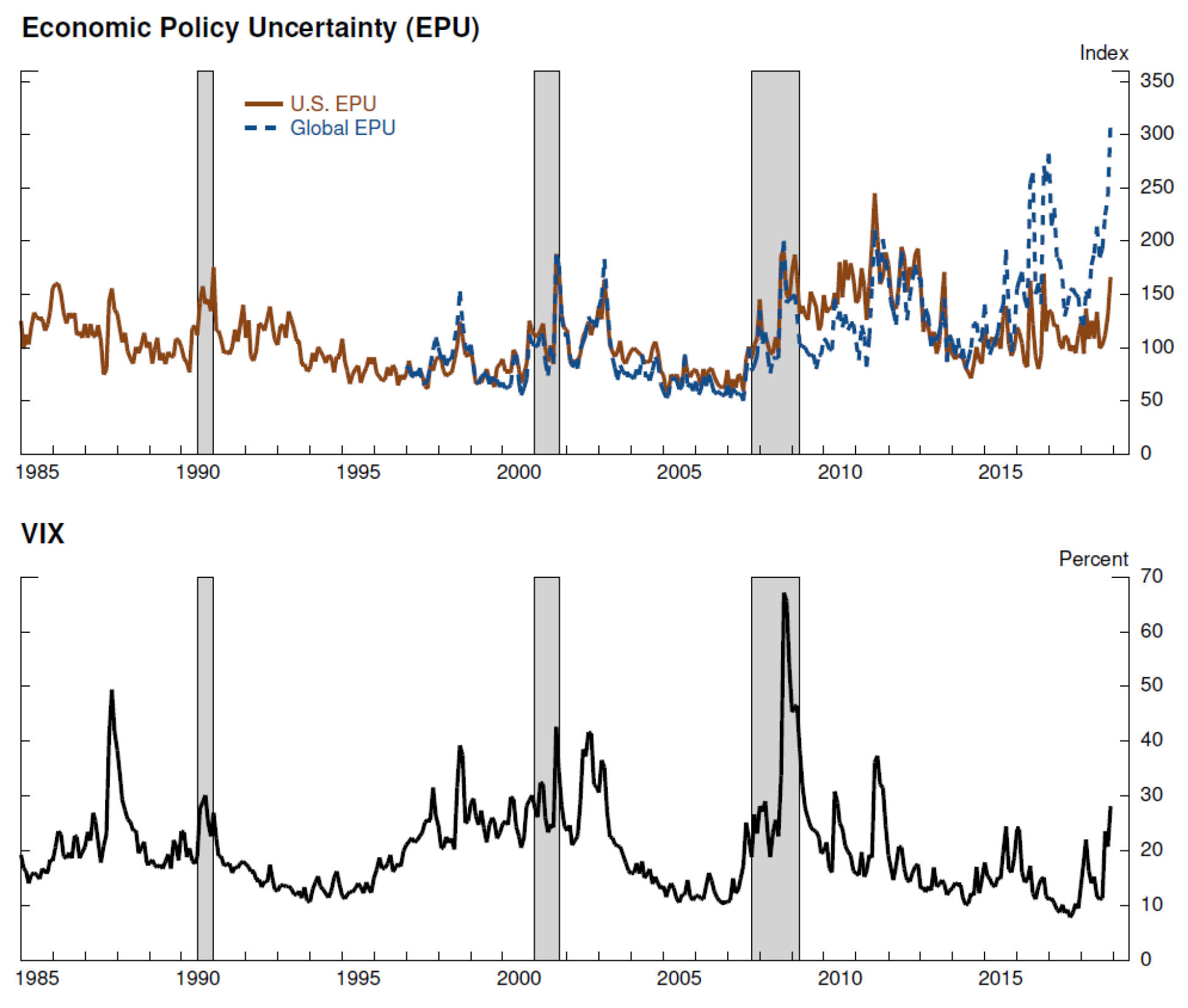 Figure 3. Alternative Measures of Uncertainty. See accessible link for data description.